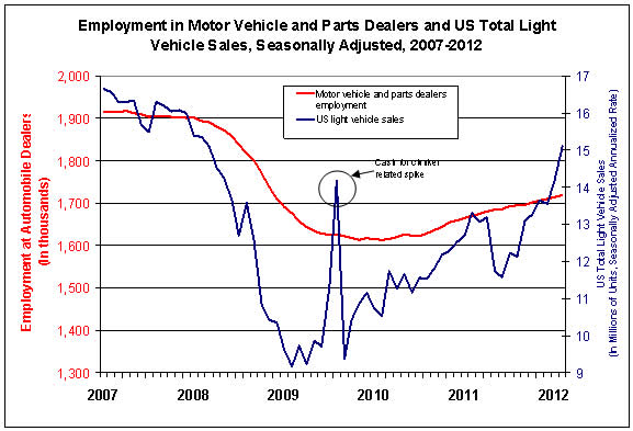 us auto industry statistics